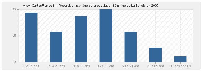 Répartition par âge de la population féminine de La Belliole en 2007